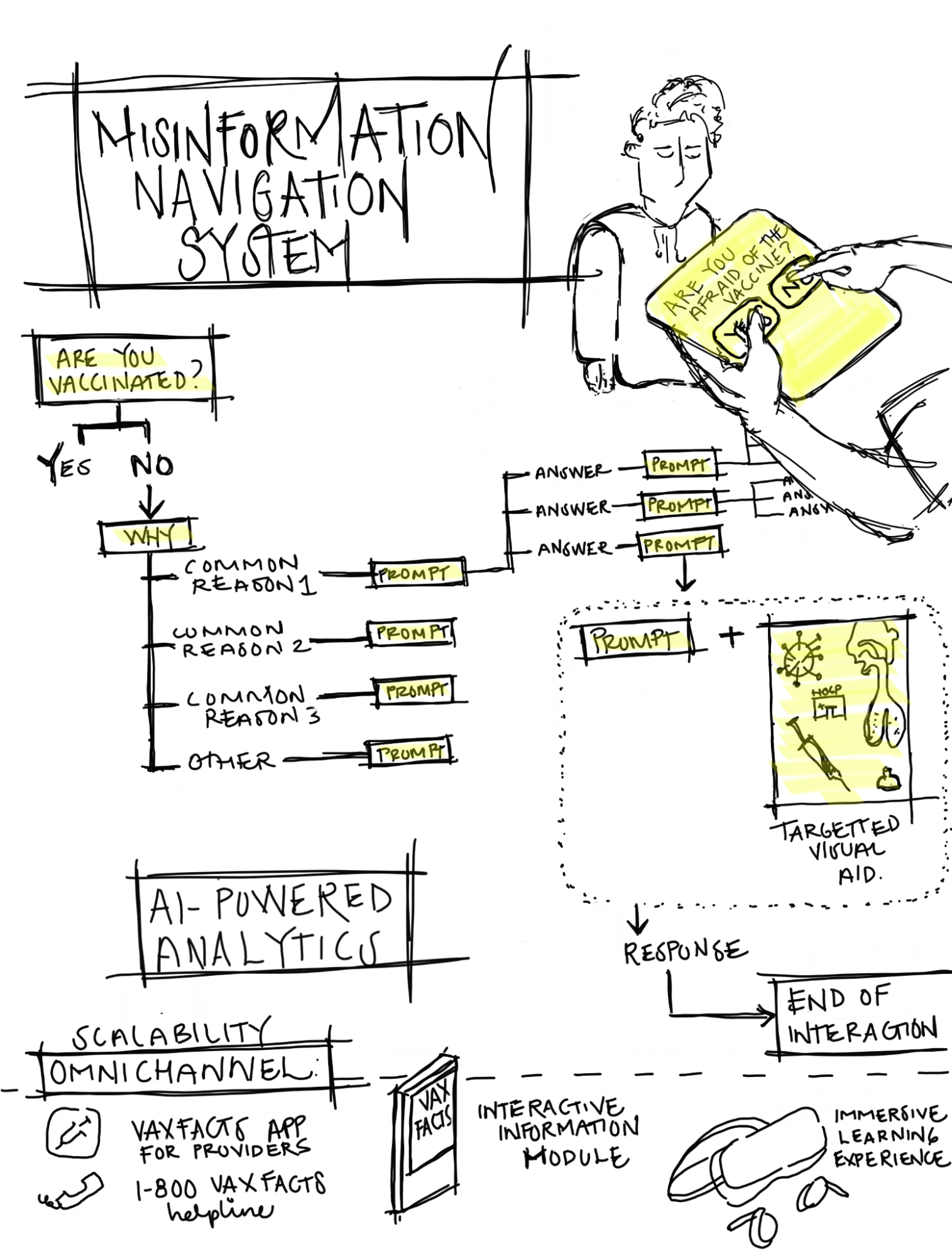 Sketch of Misinformation Navigation System decision tree