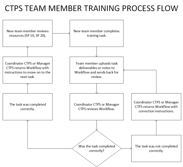 The new CTPS training process flow.