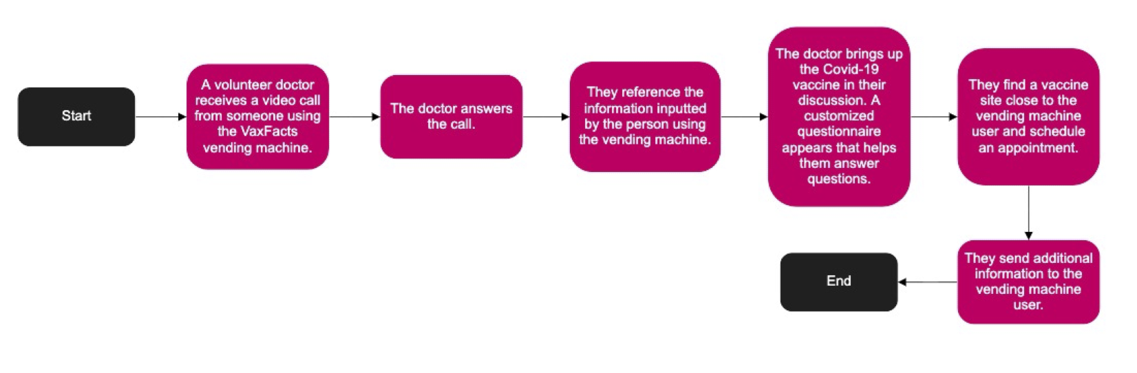 User flow of volunteer doctor who answers questions on call