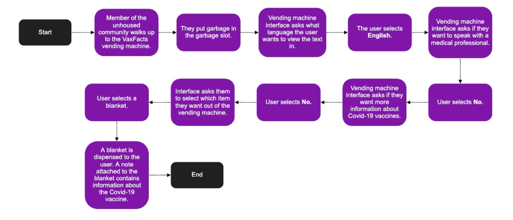 User flow for someone who retrieves blanket from machine